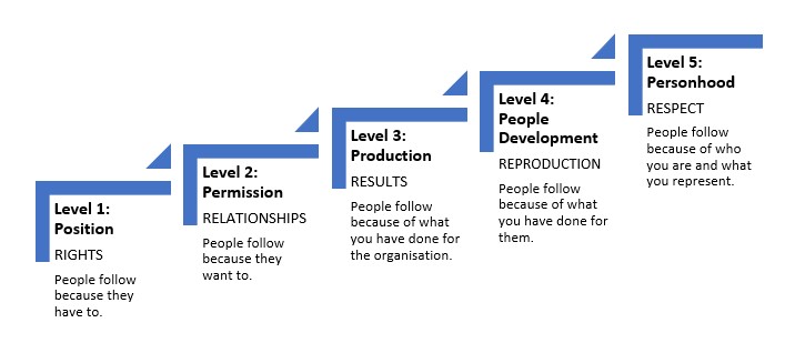 The 5 Levels of Leadership